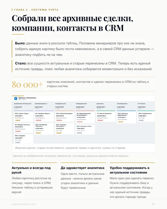 80 000+ карточек компаний, контактов и сделок в CRM