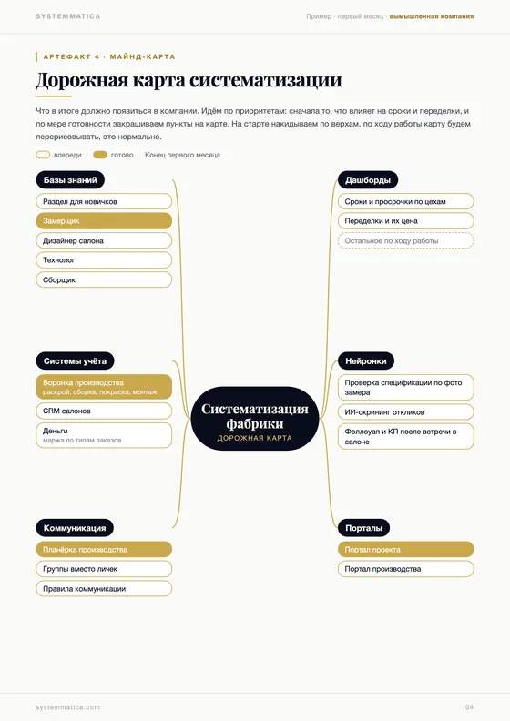 Дорожная карта систематизации. Пример на вымышленной компании